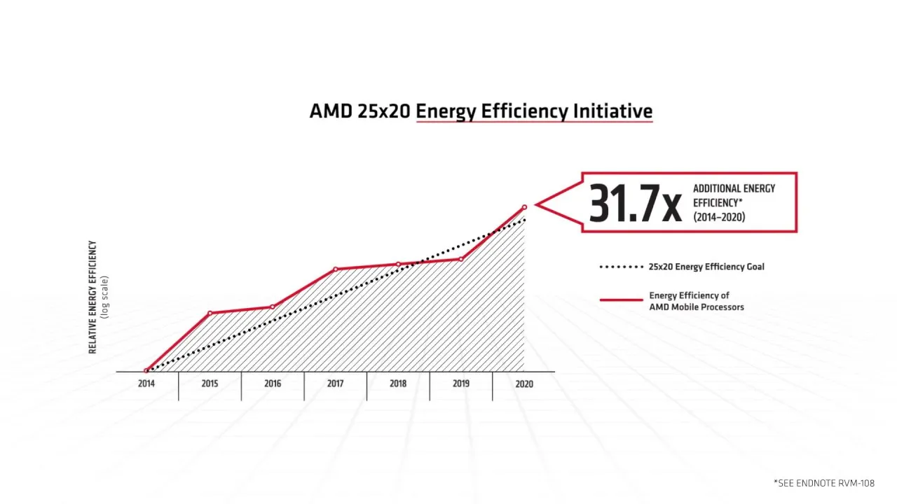 AMD 25x20 Energy Efficiency Achieved