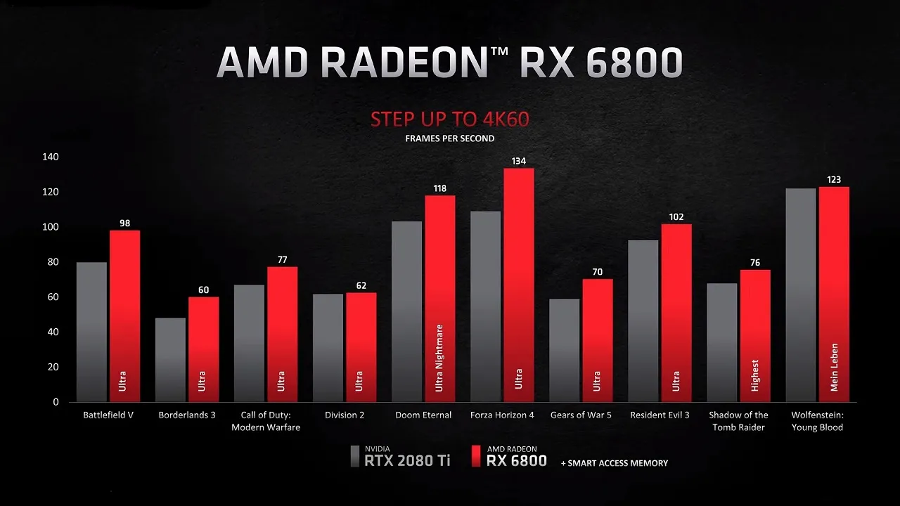 AMD Radeon RX 6000 Series Performance