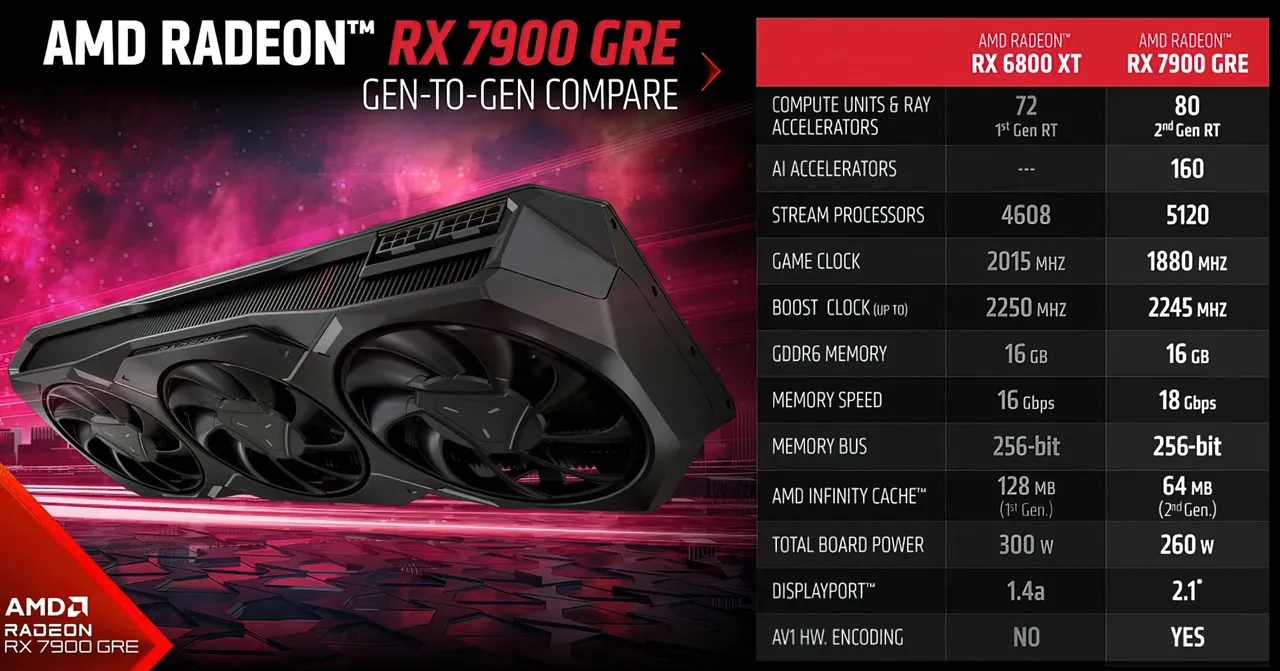 AMD Radeon RX 7900 GRE Graphics Card