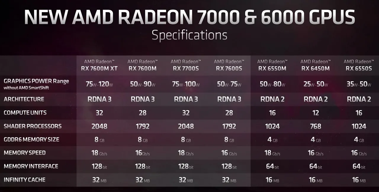 AMD RX 7000M Series performance