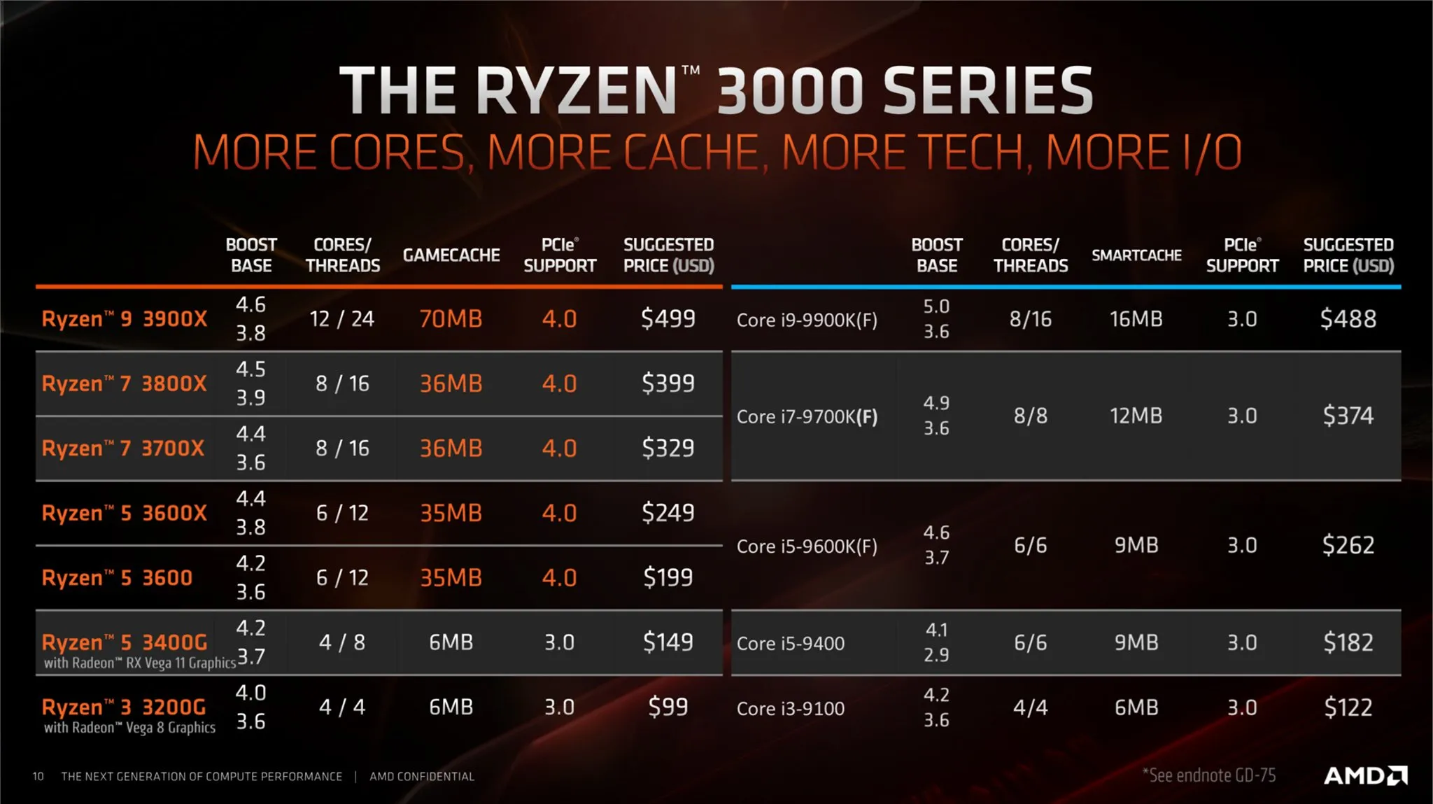 AMD Ryzen 3000 Series Launch