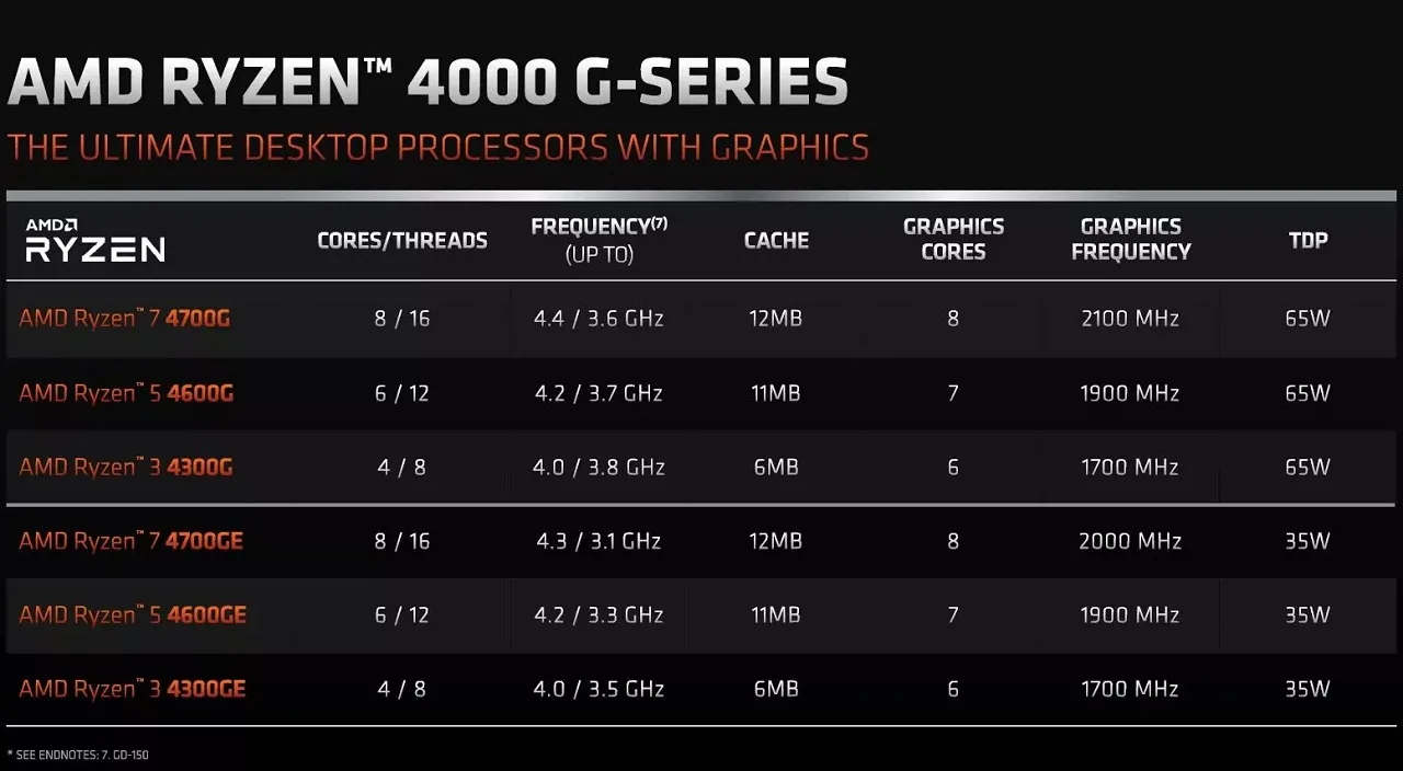 AMD Ryzen 4000 G Series APU Integrated Graphics