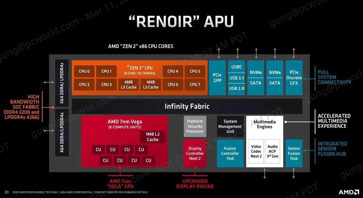 AMD Ryzen 4000 G Series APU Performance