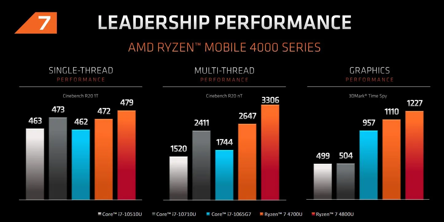 AMD Ryzen 4000 Series Mobile Processors