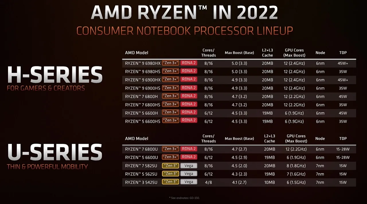 AMD Ryzen 6000 Series mobile processors