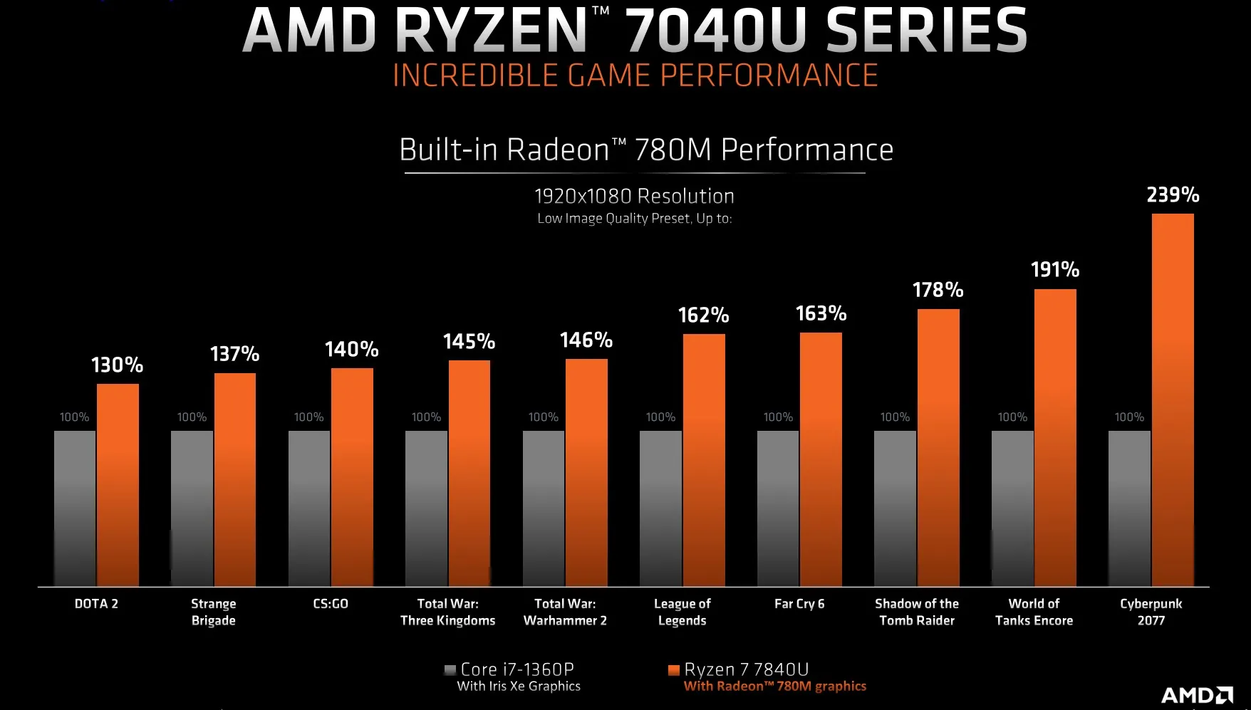 AMD Ryzen 7840U featured in a laptop
