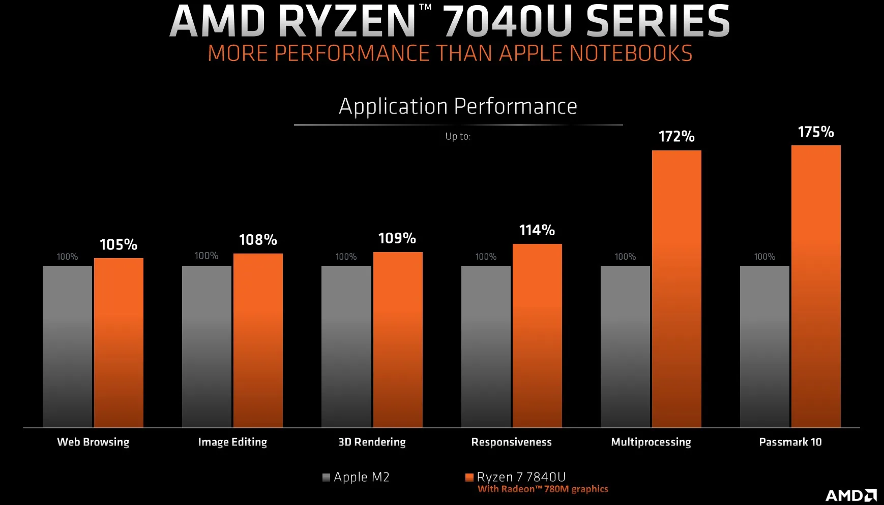 AMD Ryzen 7840U gaming performance comparison