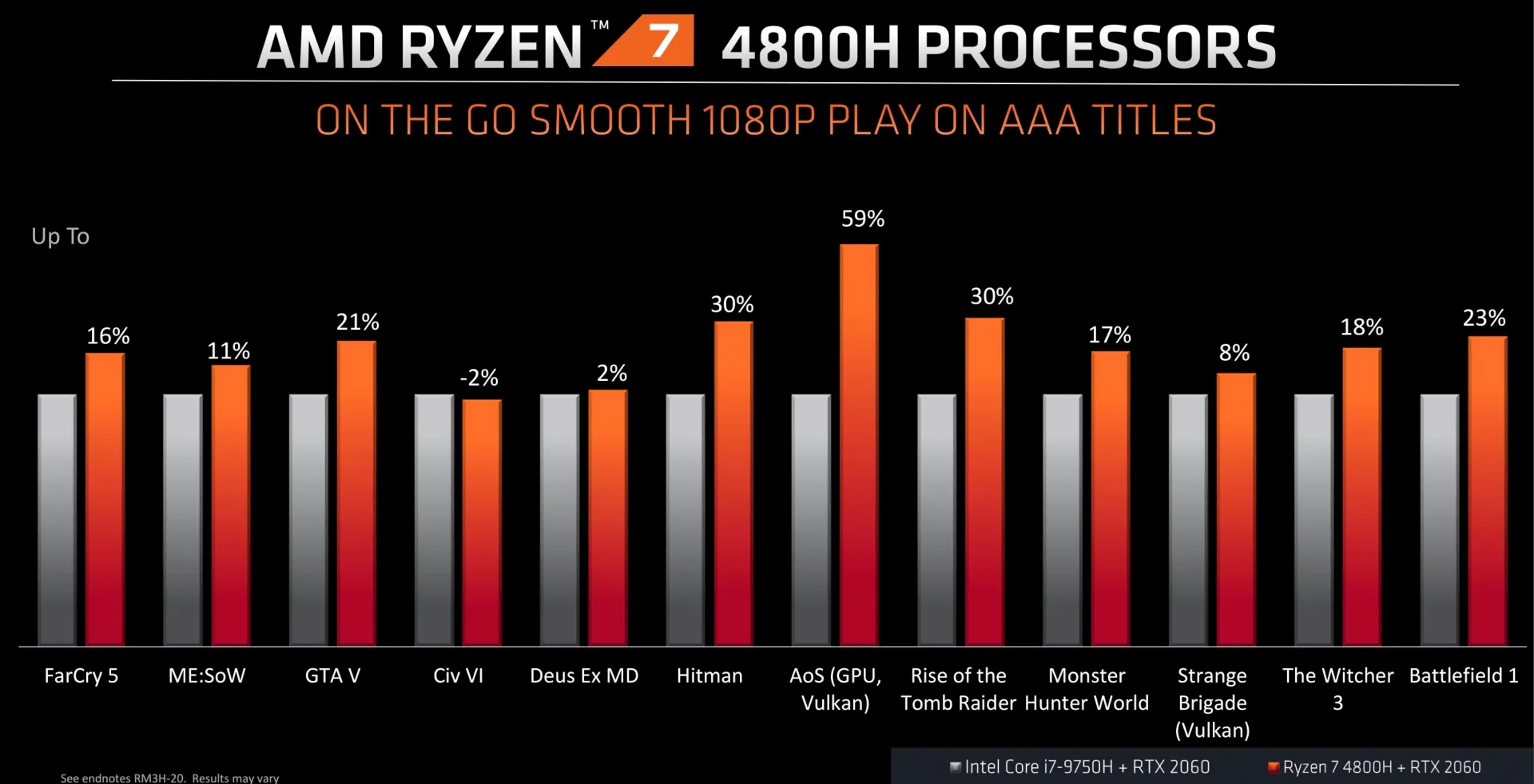 AMD Ryzen 9 4900HS in games