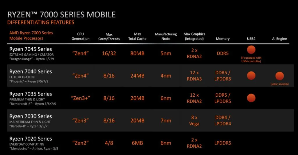 AMD Ryzen Mobile Processors