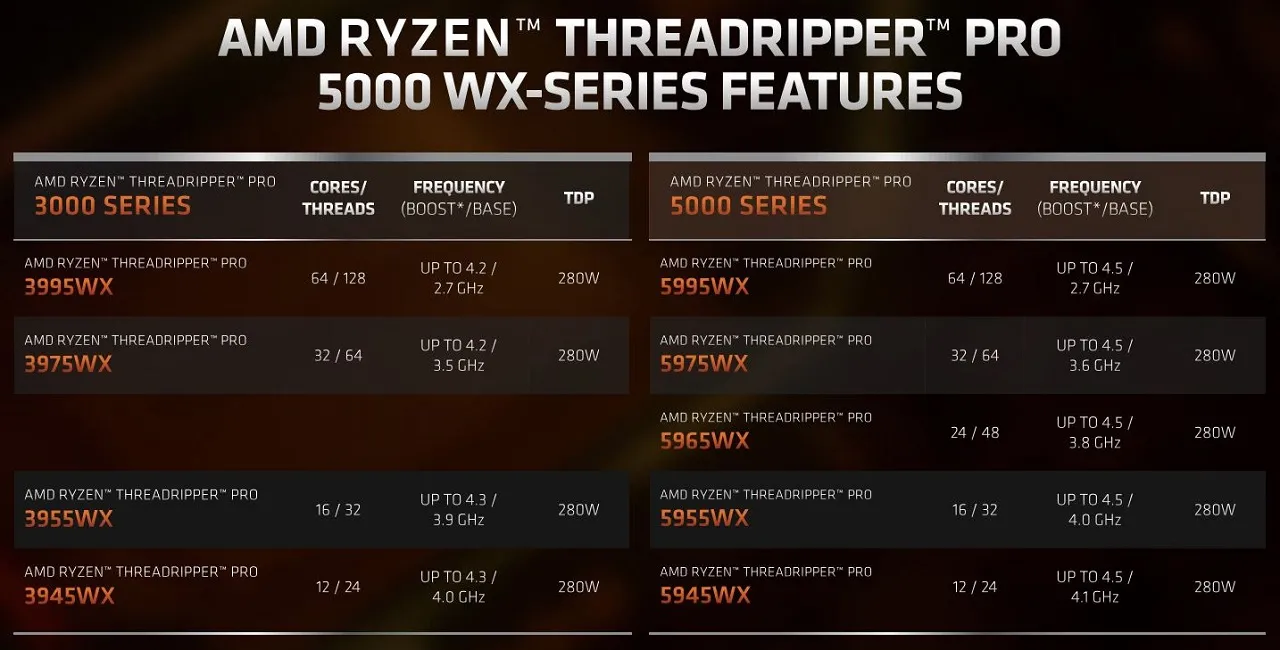 AMD Ryzen Threadripper PRO 5000 WX Series processors