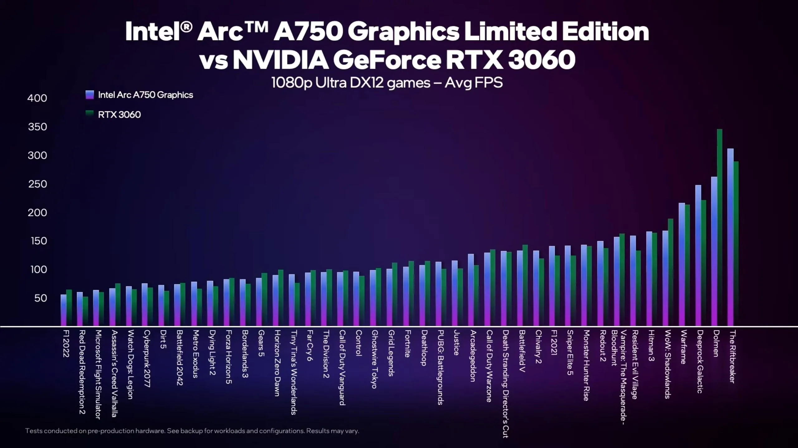 Average FPS in DirectX 12 games on Intel Arc A750 at 1080p resolution