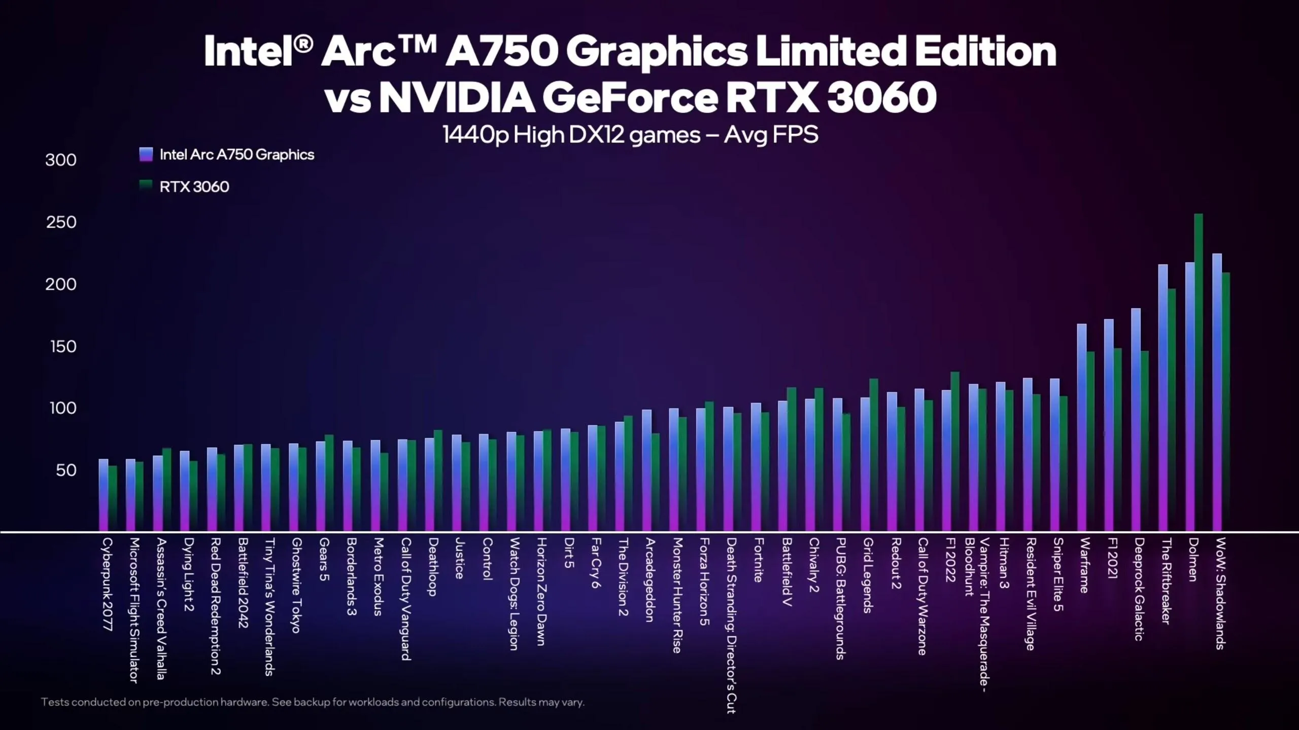 Average FPS in DirectX 12 games on Intel Arc A750 at 1440p resolution