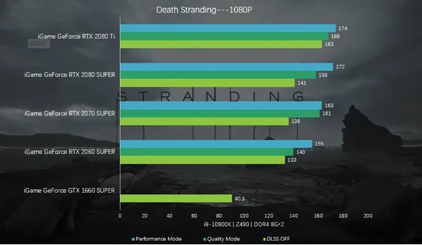 DLSS 2.0 Performance Results at 1080p Resolution with COLORFUL Graphics Cards