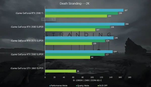 DLSS 2.0 Performance Results at 1440p Resolution