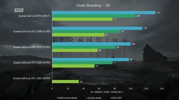DLSS 2.0 Performance Results at 4K Resolution