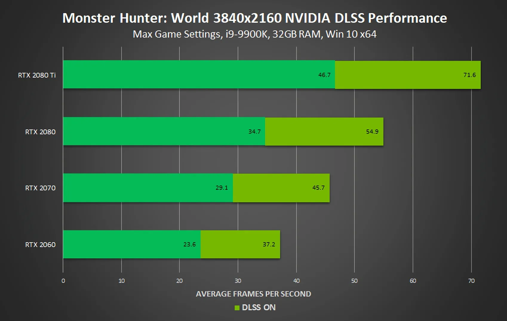 DLSS Benchmark Results