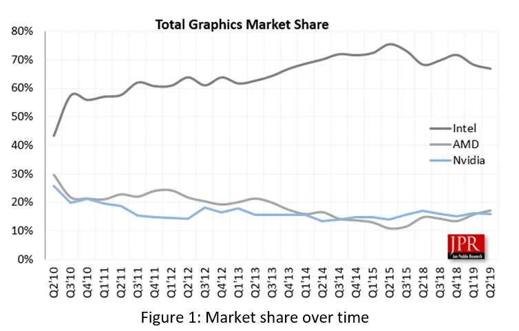 GPU Market Share Over Time