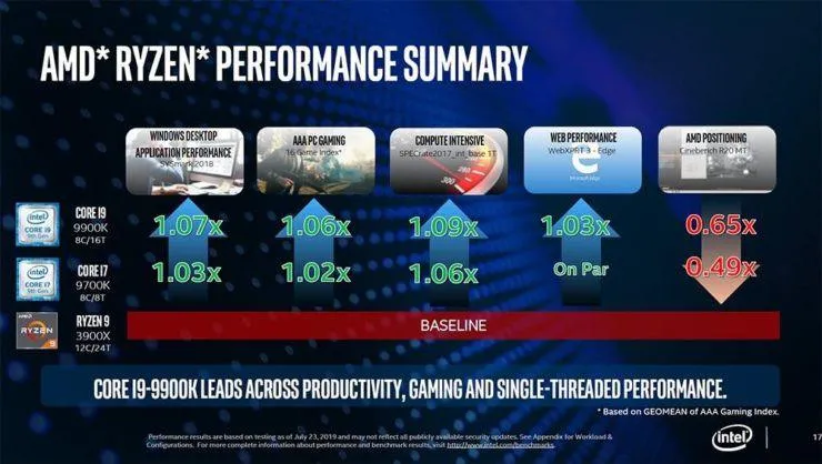 Intel Core i9-9900K Performance Chart