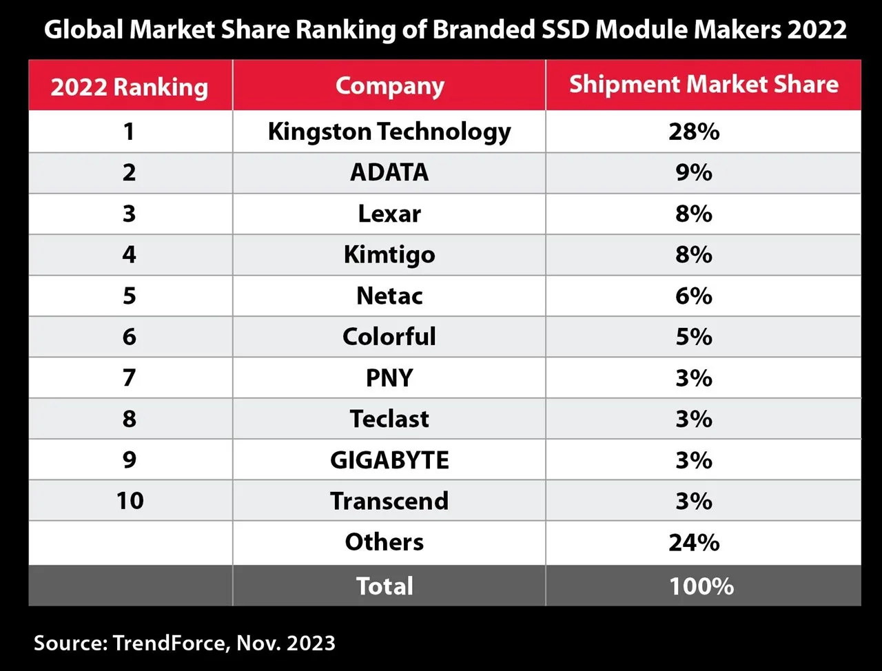 Kingston SSDs