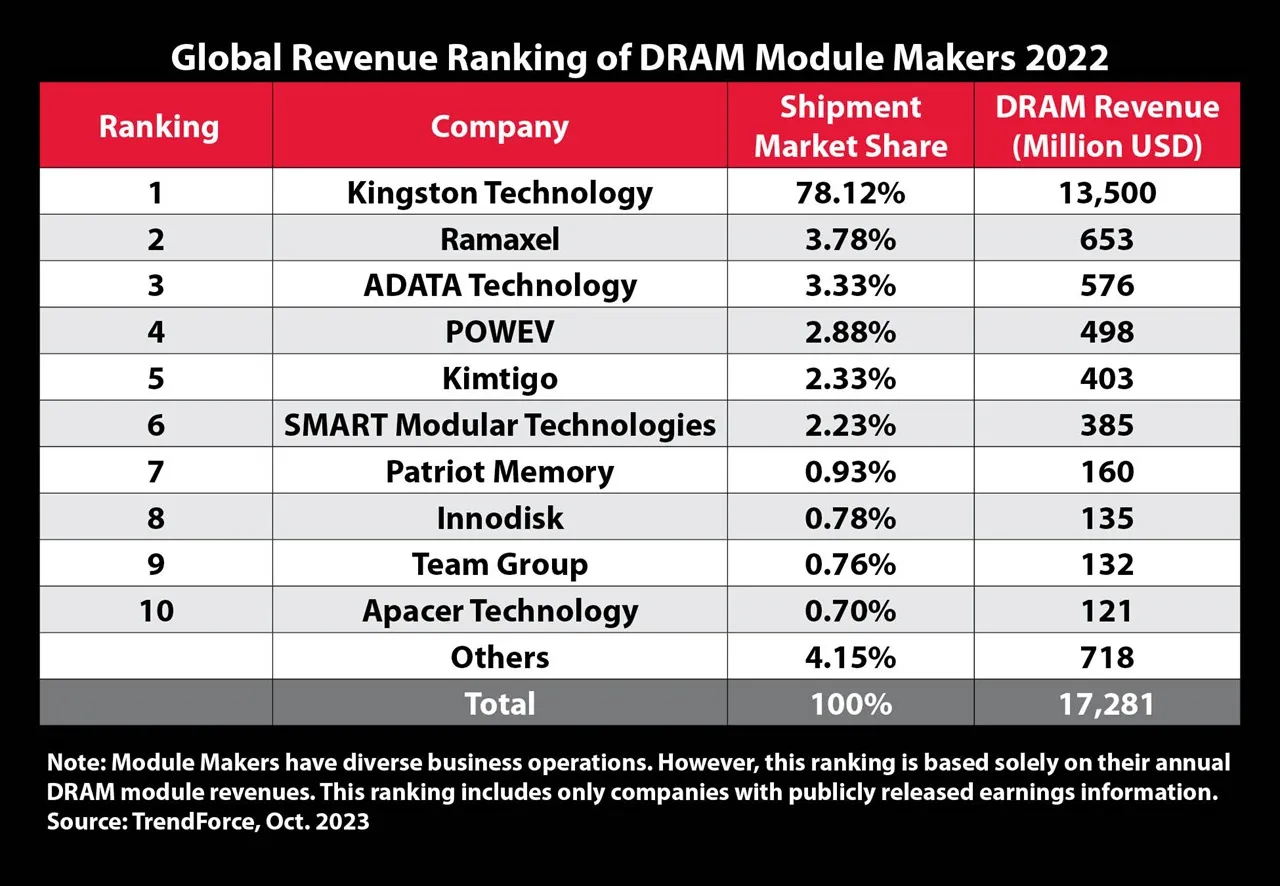 Kingston Technology maintains its position as the leading DRAM module supplier in 2022