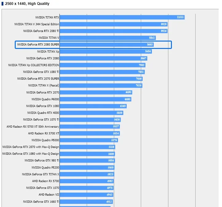 Leaked Final Fantasy XV benchmark results showing the RTX 2080 Super performance