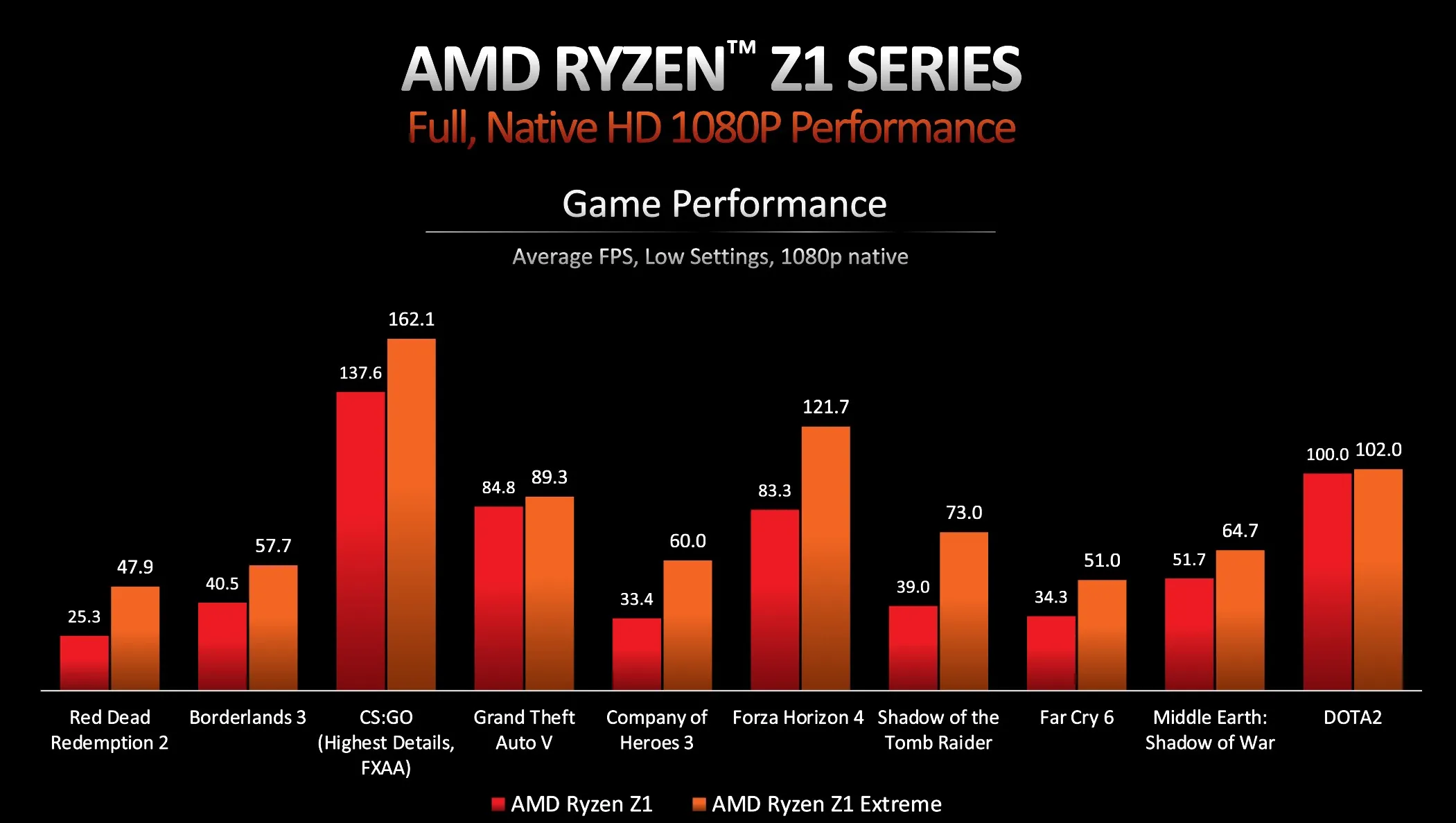 Ryzen Z1 and Z1 Extreme 1080p gaming performance comparison