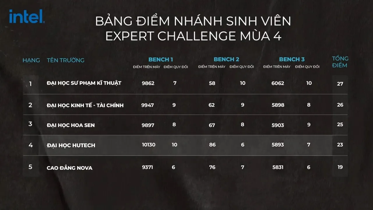 Teams competing at Expert Challenge Season 4