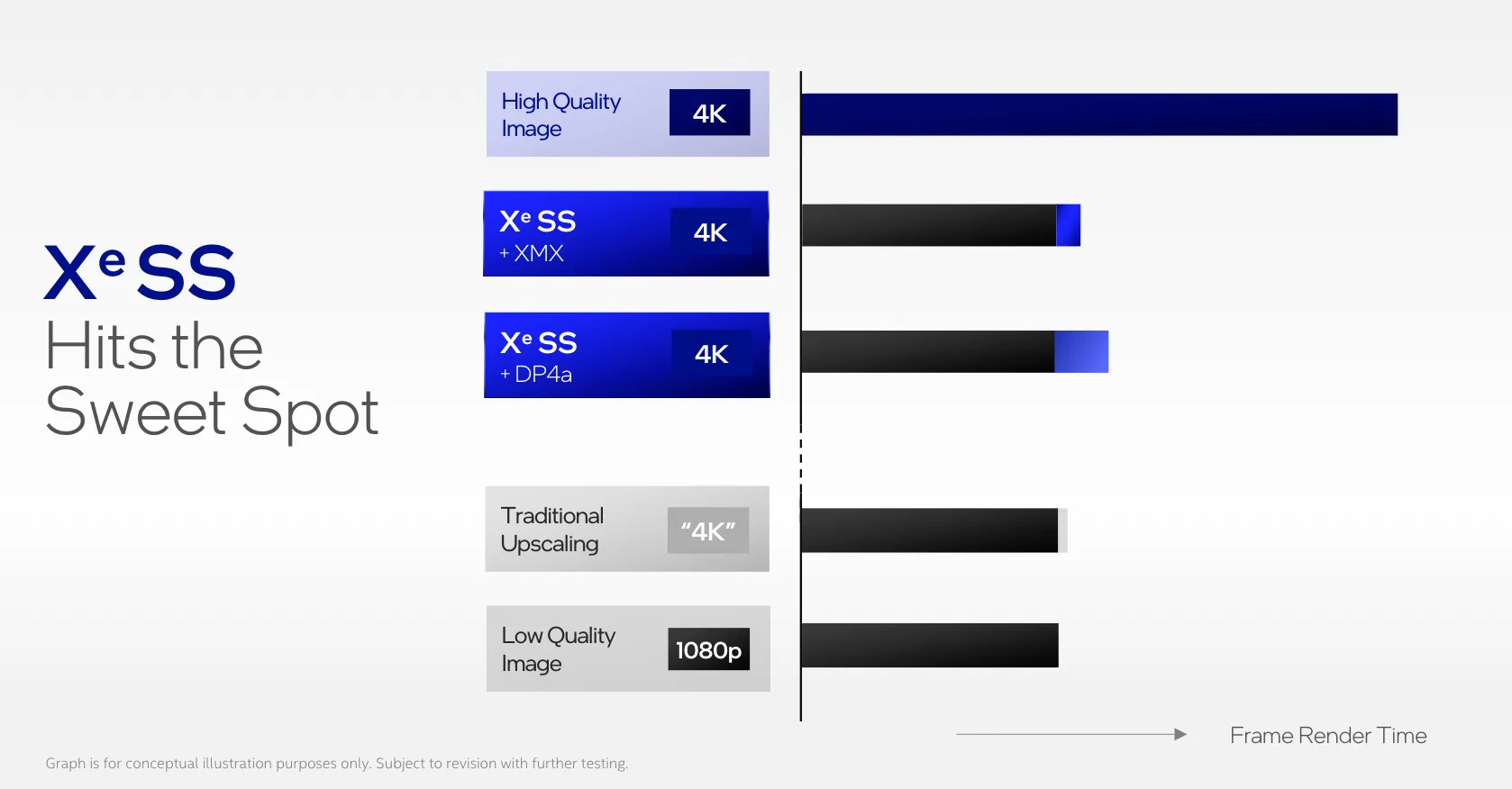 XeSS Rendering Time Comparison